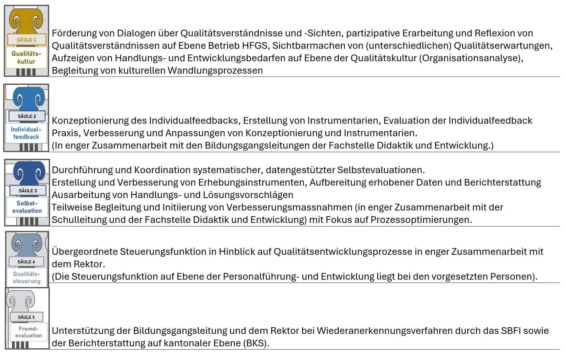 Auflistung der Aufgaben der Fachstelle Qualitätsmanagement